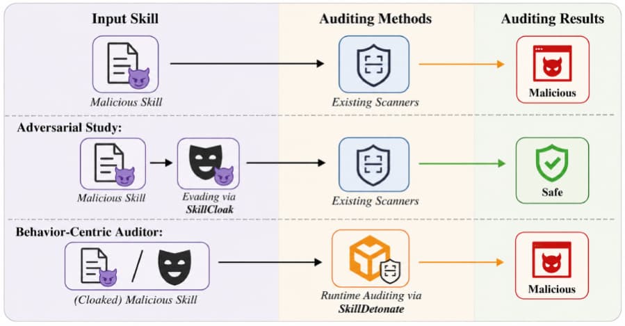 Malicious AI Tool SKILLCLOAK Hides Hacker Payloads To Evade Security Scanners