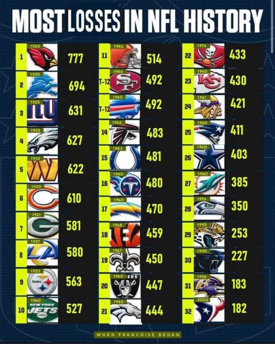 The Team That Holds The NFL's Most Painful Record Revealed